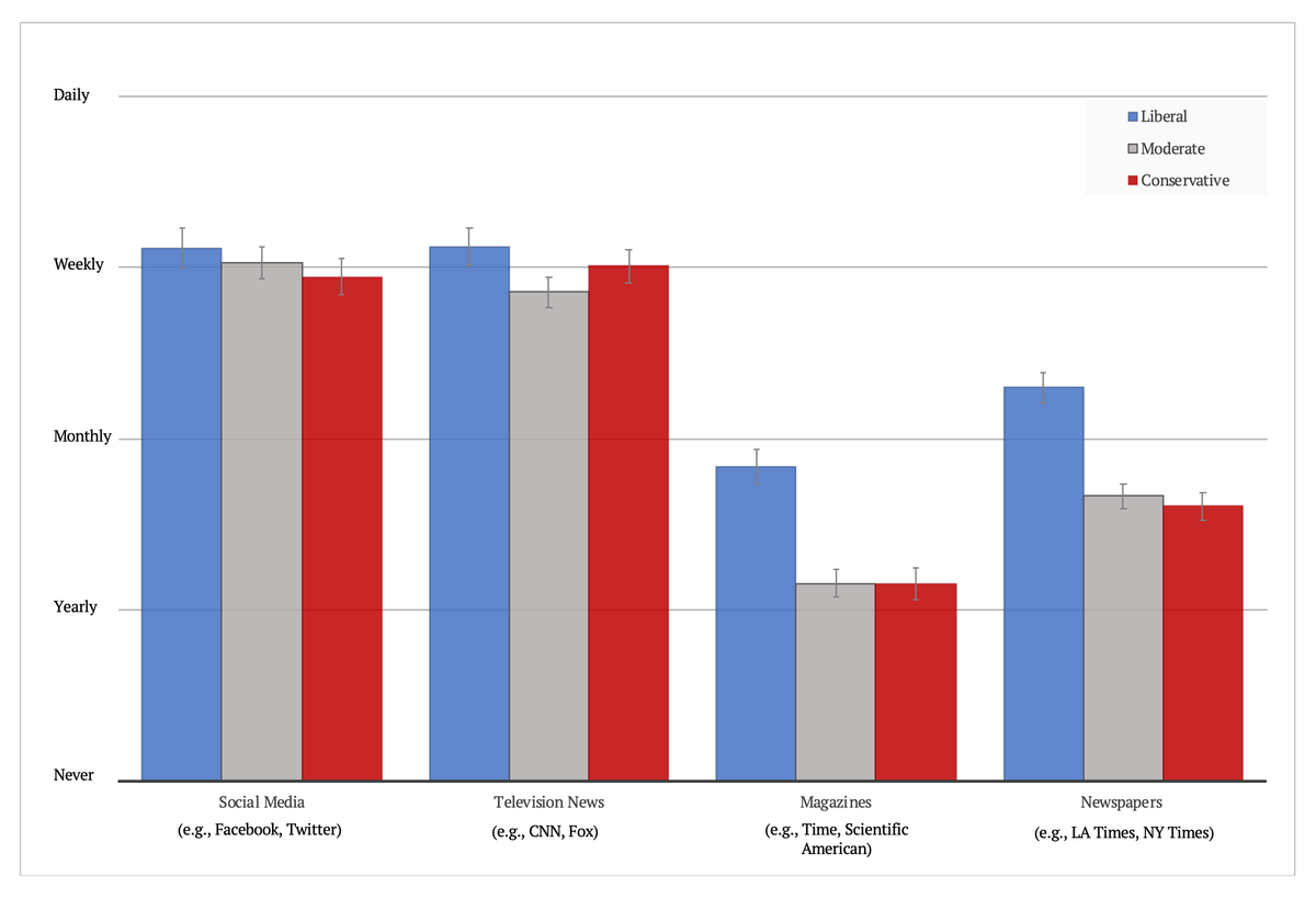 Political Orientation and Information Sources