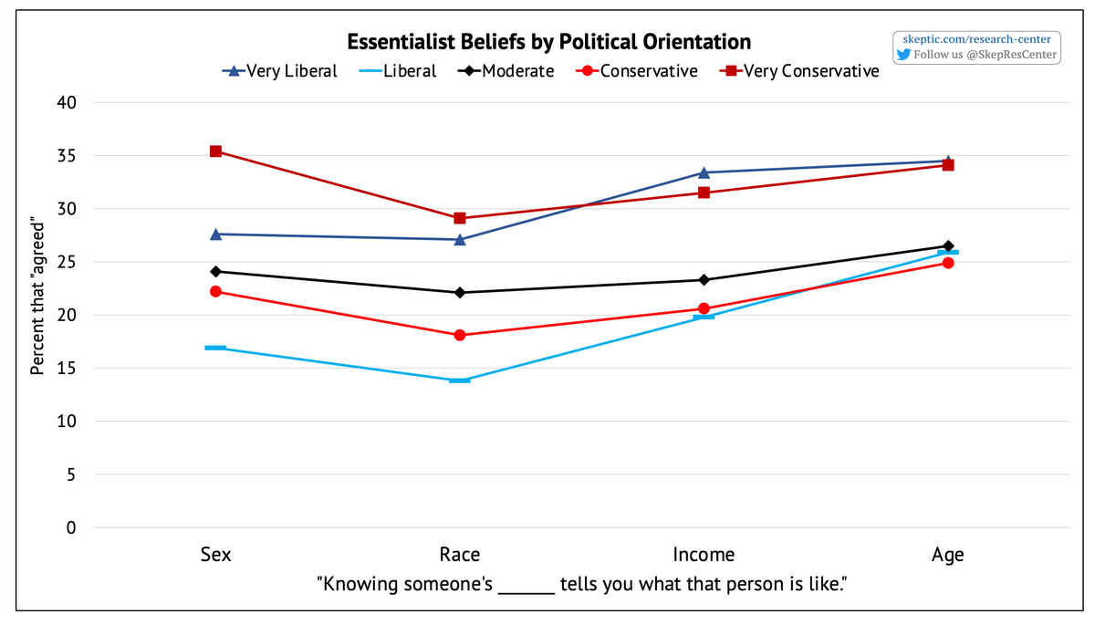 “Knowing someone’s … tells you how they are” [by Political Orientation]