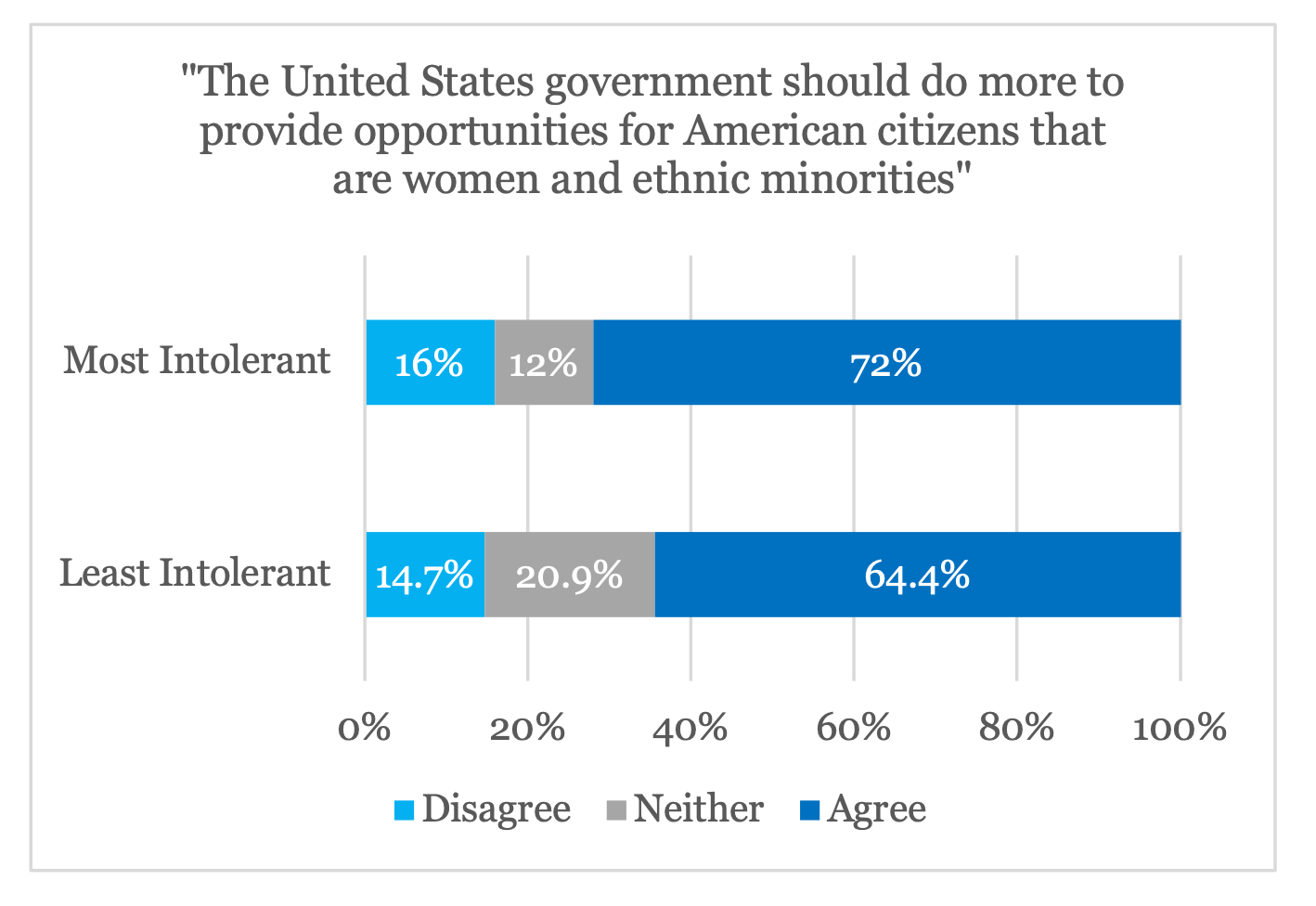 Opportunities for Minorities