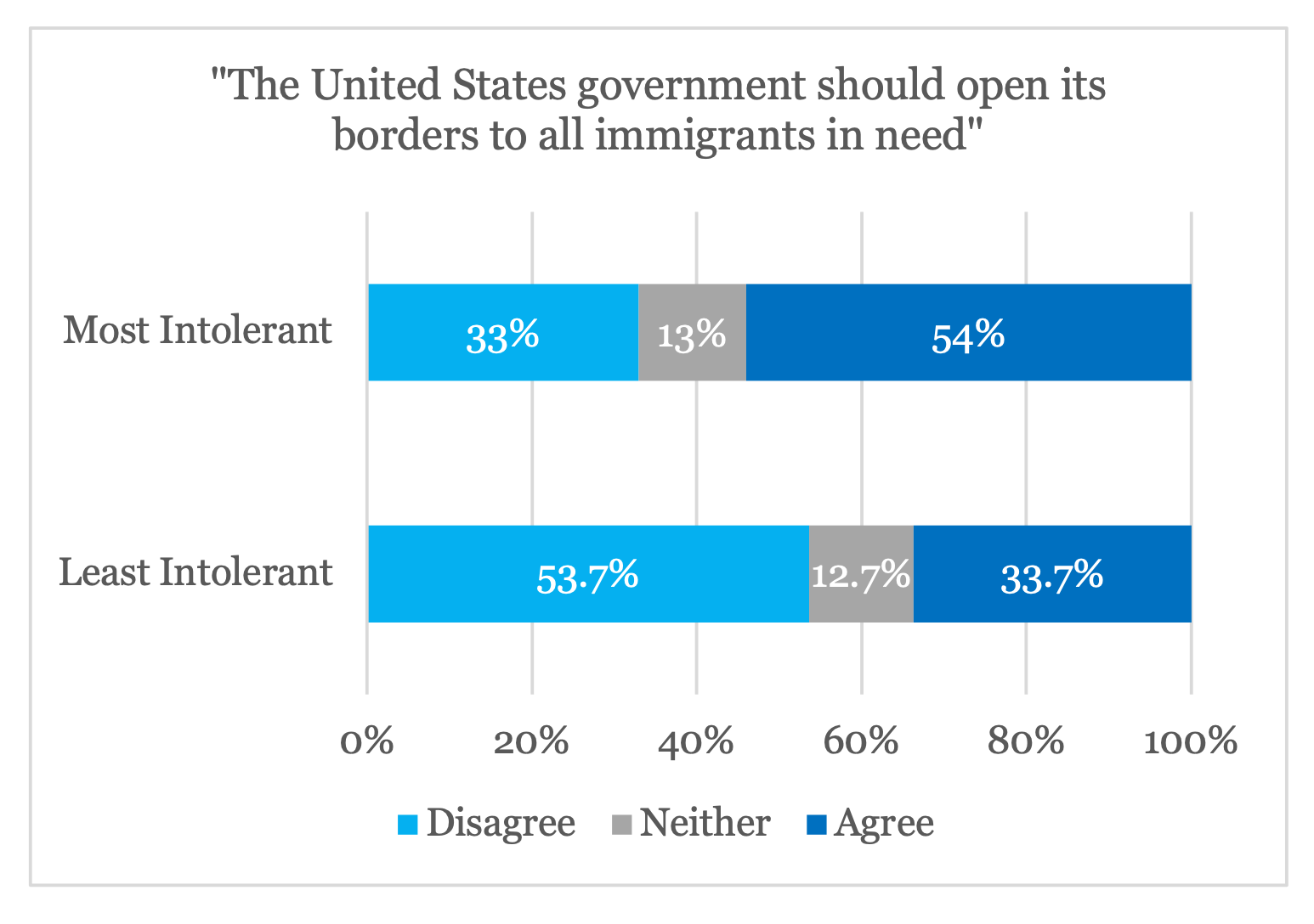 Immigration & Open Borders