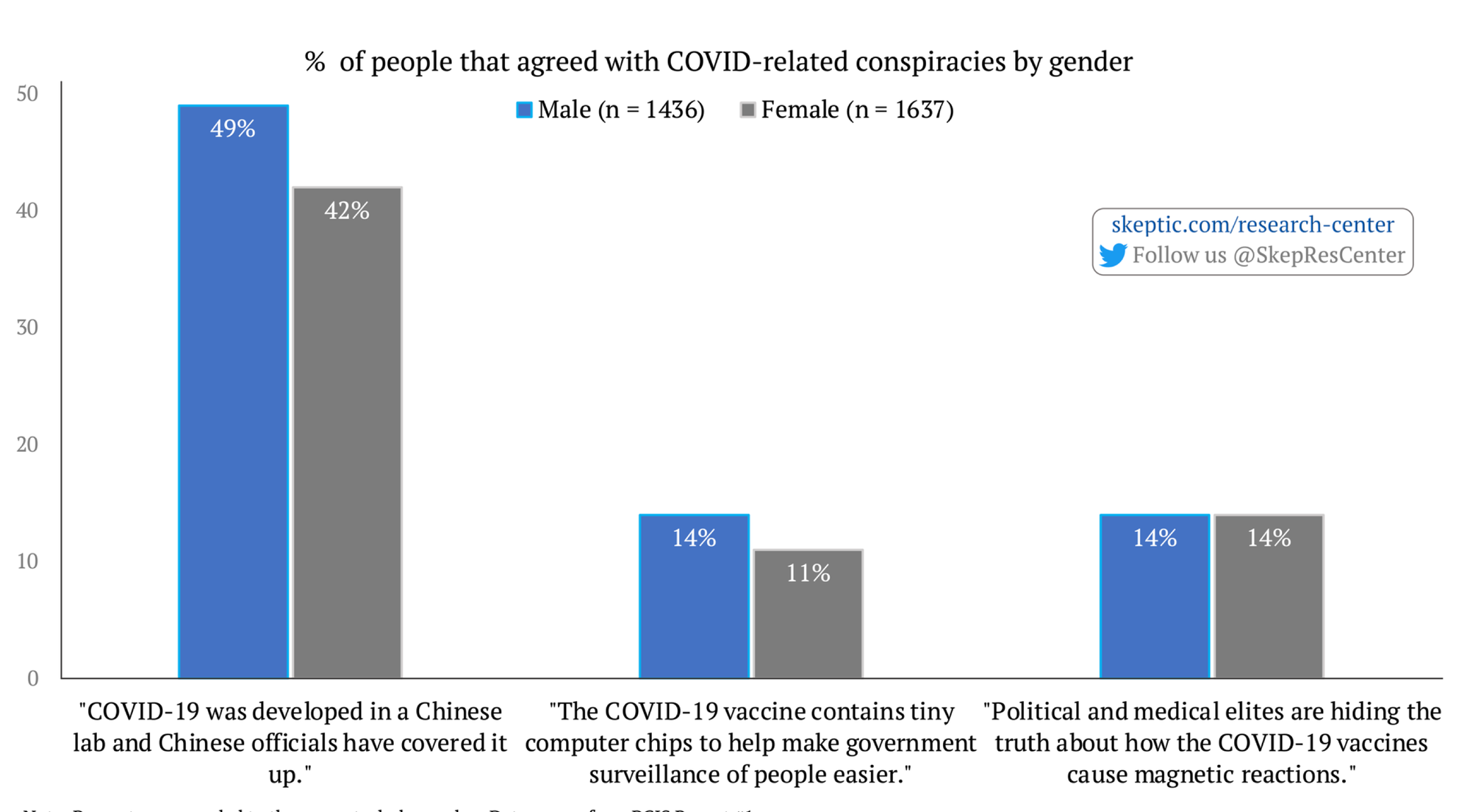 COVID-19 Conspiracies [by Gender]