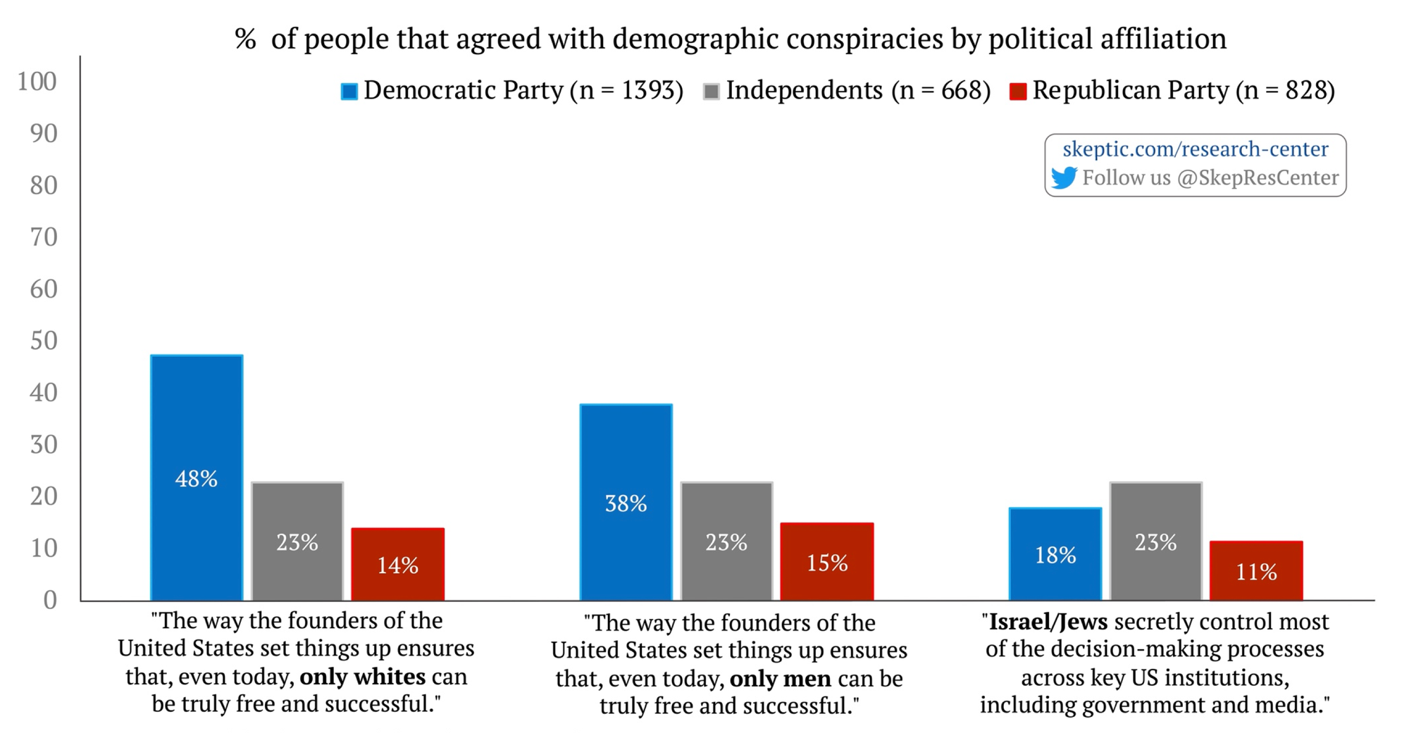 Privilege, Jewish Cabal, and Political Affiliation