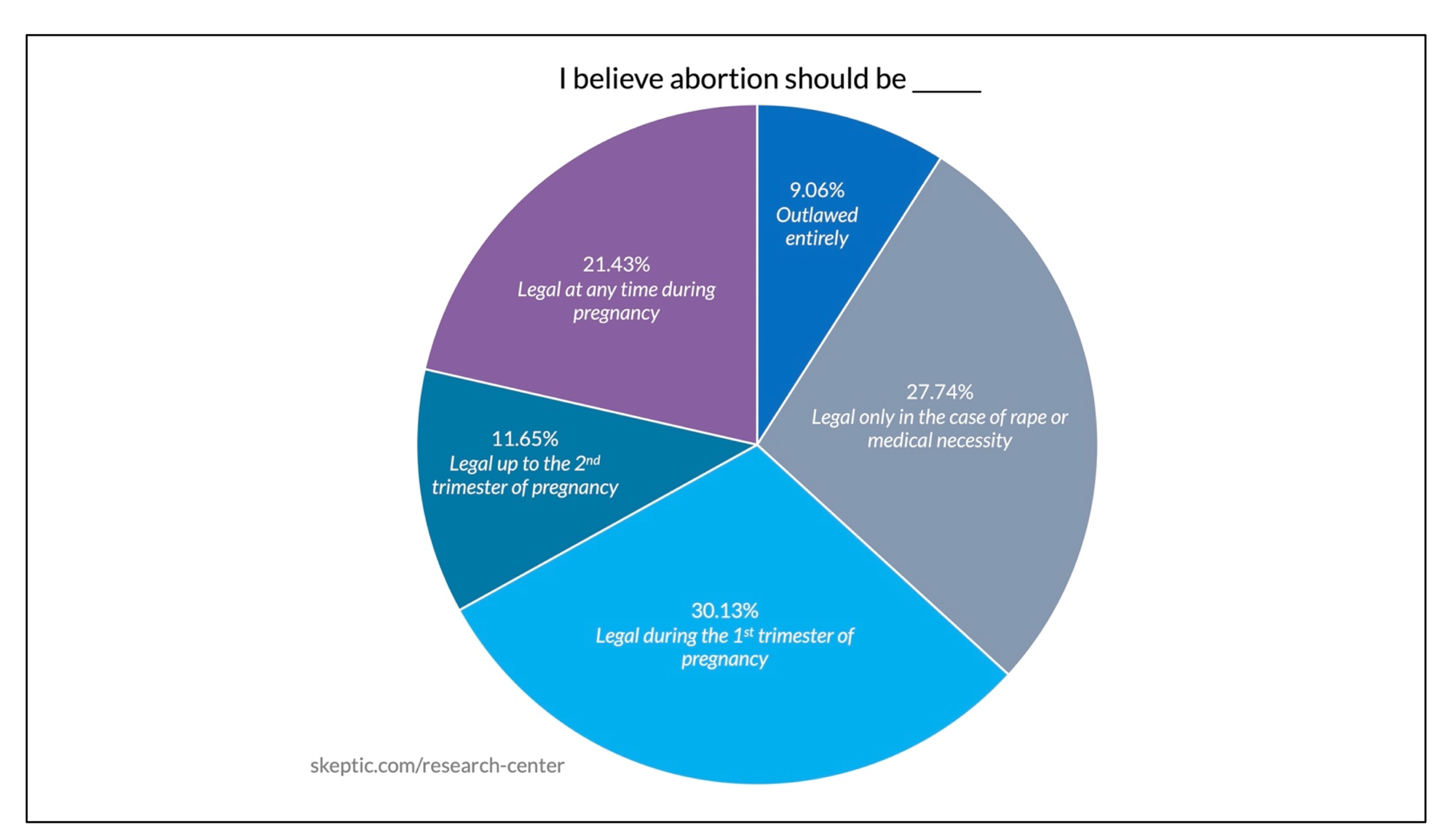 “I Believe Abortion Should Be…”