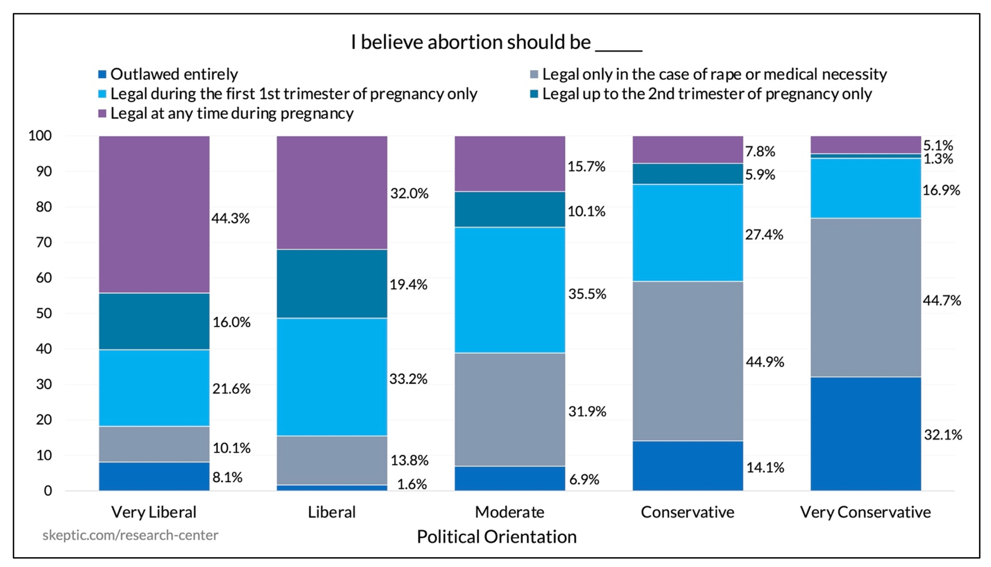 “I Believe Abortion Should Be…” [by Political Orientation]
