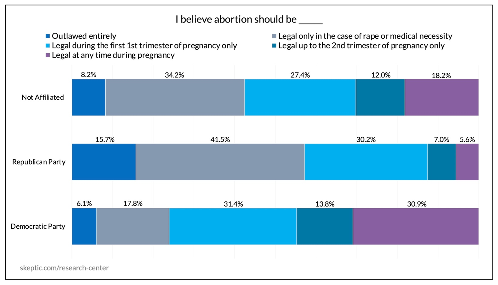 “I Believe Abortion Should Be…” [by Political Party]