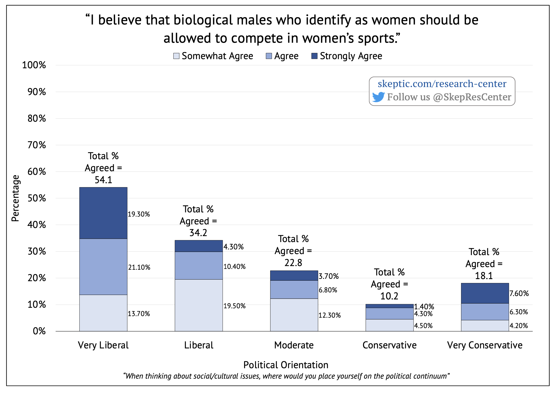 Transgender Women in Women's Sports [by Political Orientation]