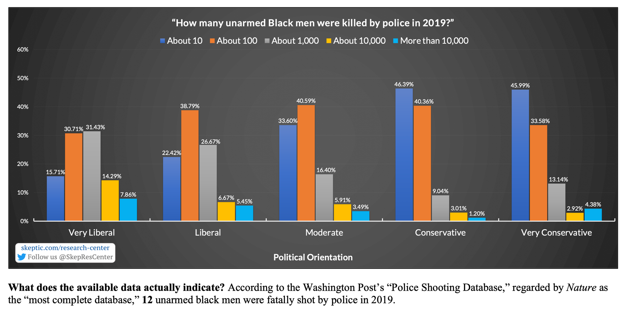 Estimate: How Many Unarmed Black People Were Killed by Police? (2019)