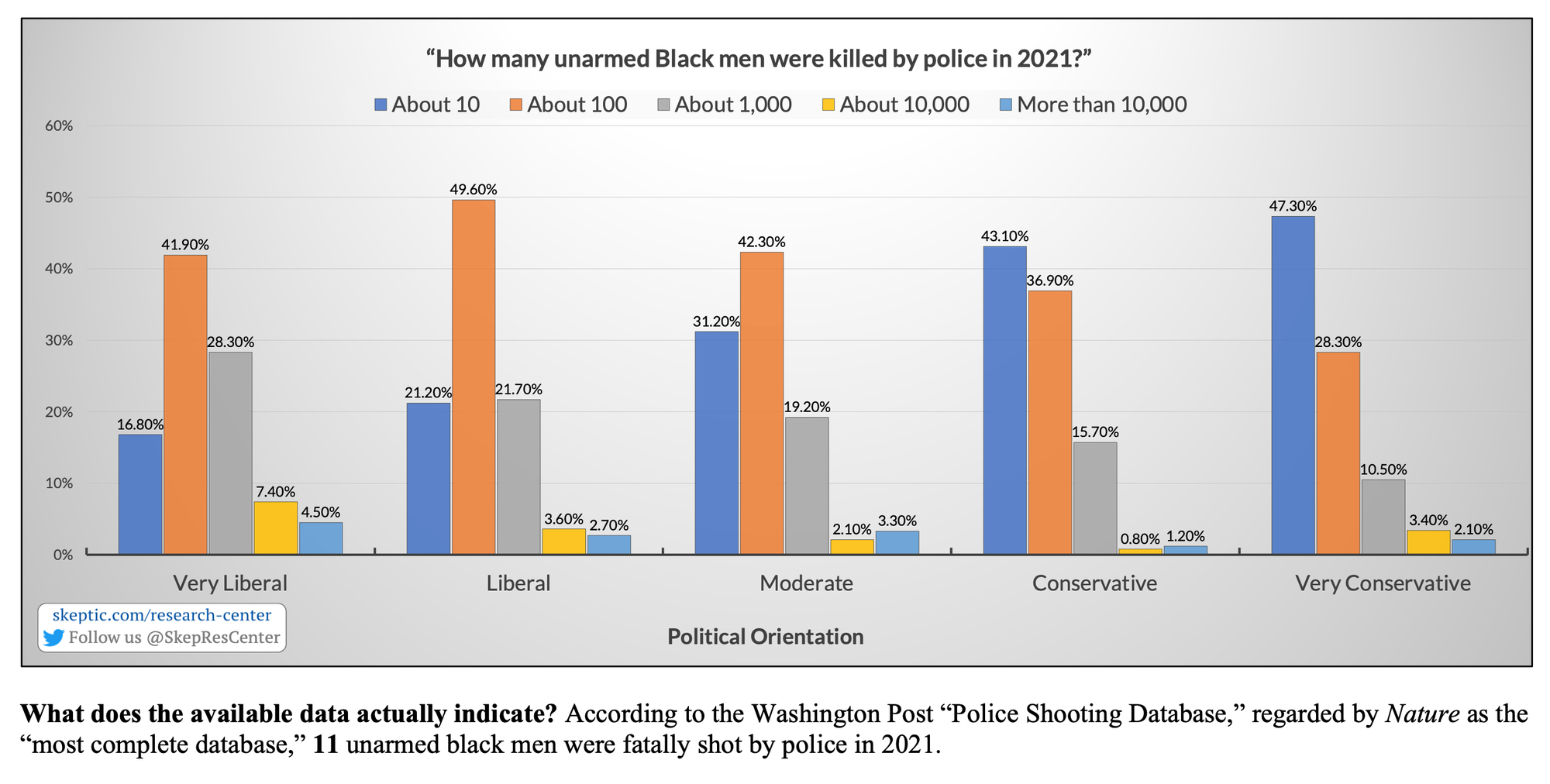 How Many Unarmed Black People Were Killed by Police? (2021)