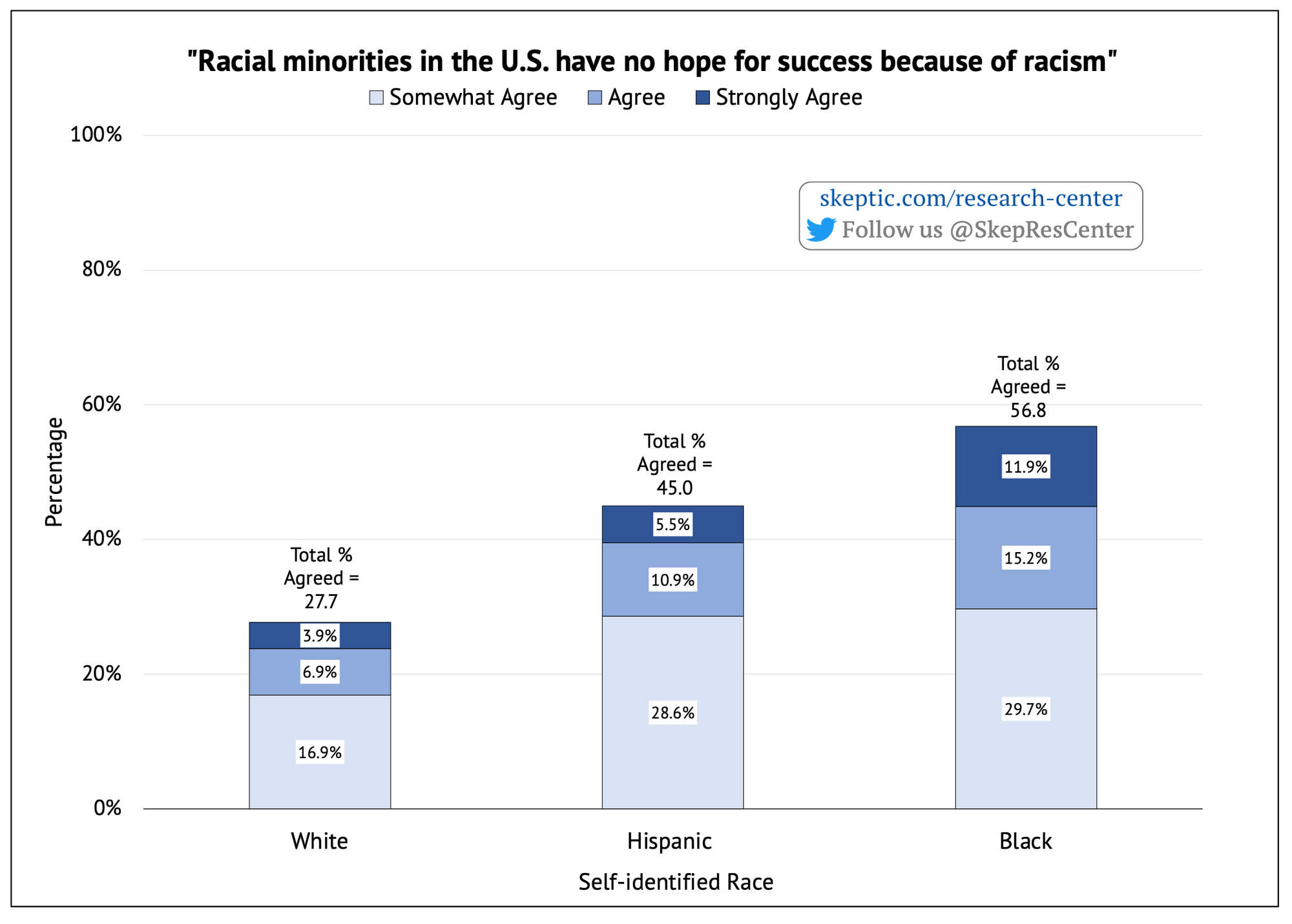 Racism Prevents Minorities from Succeeding [by Race]