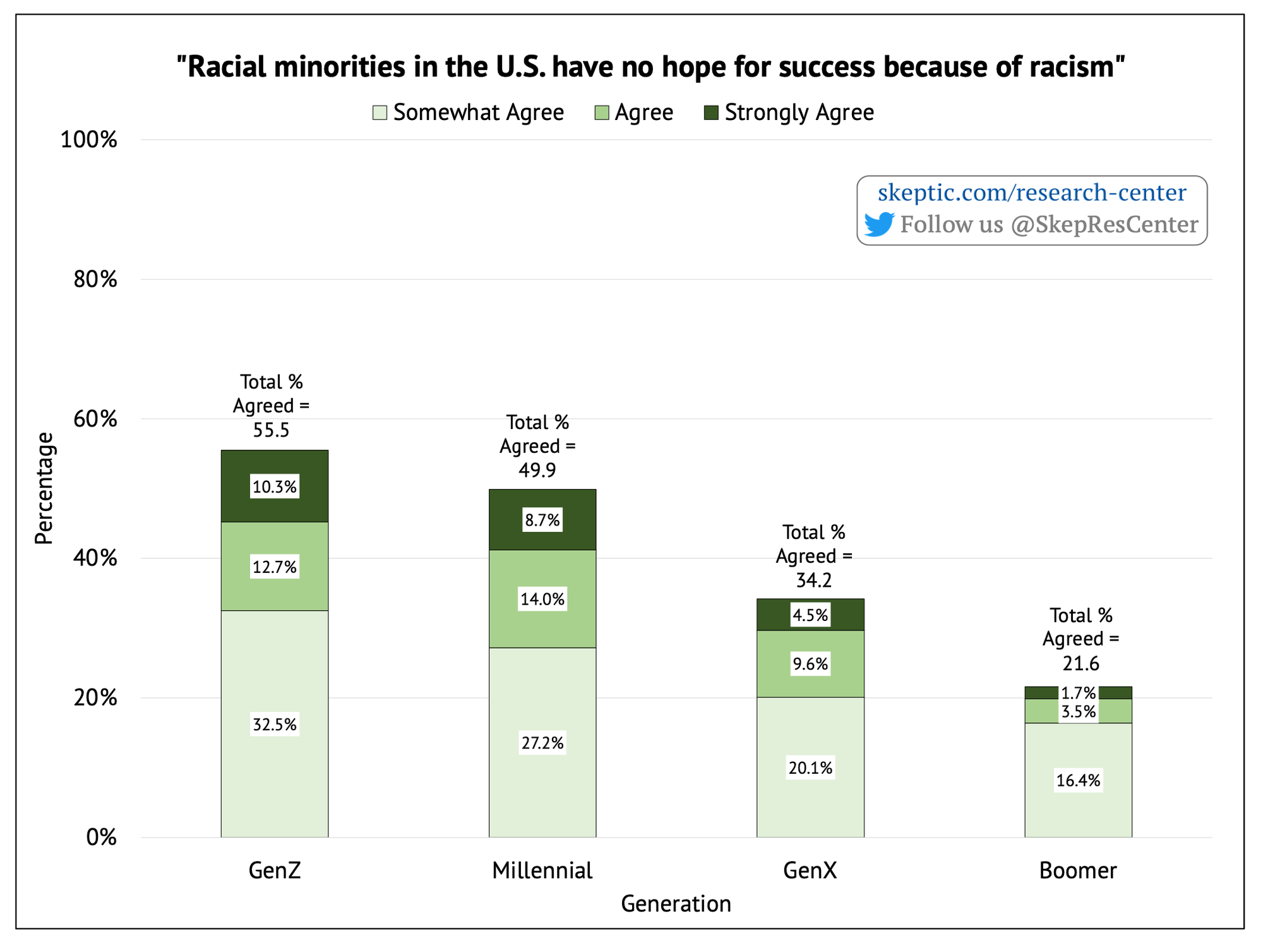 Racism Prevents Minorities from Succeeding [by Generation]