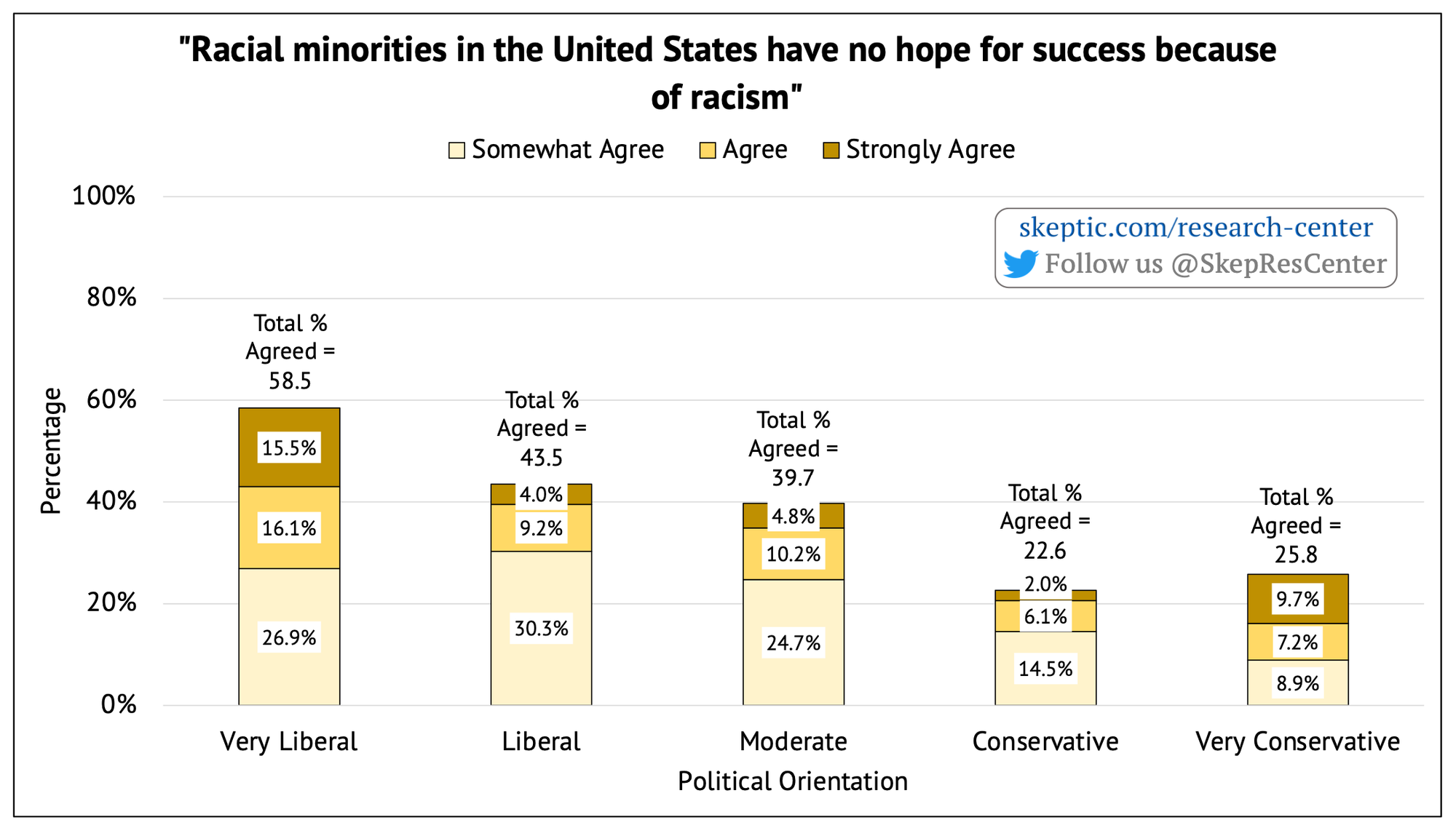 Racism Prevents Minorities from Succeeding [by Political Orientation]