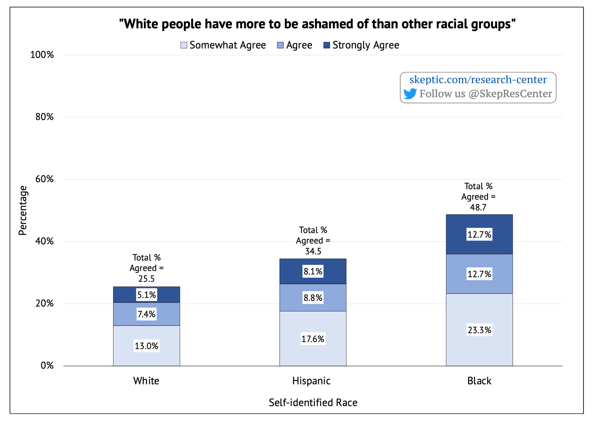 White Guilt [by Race]