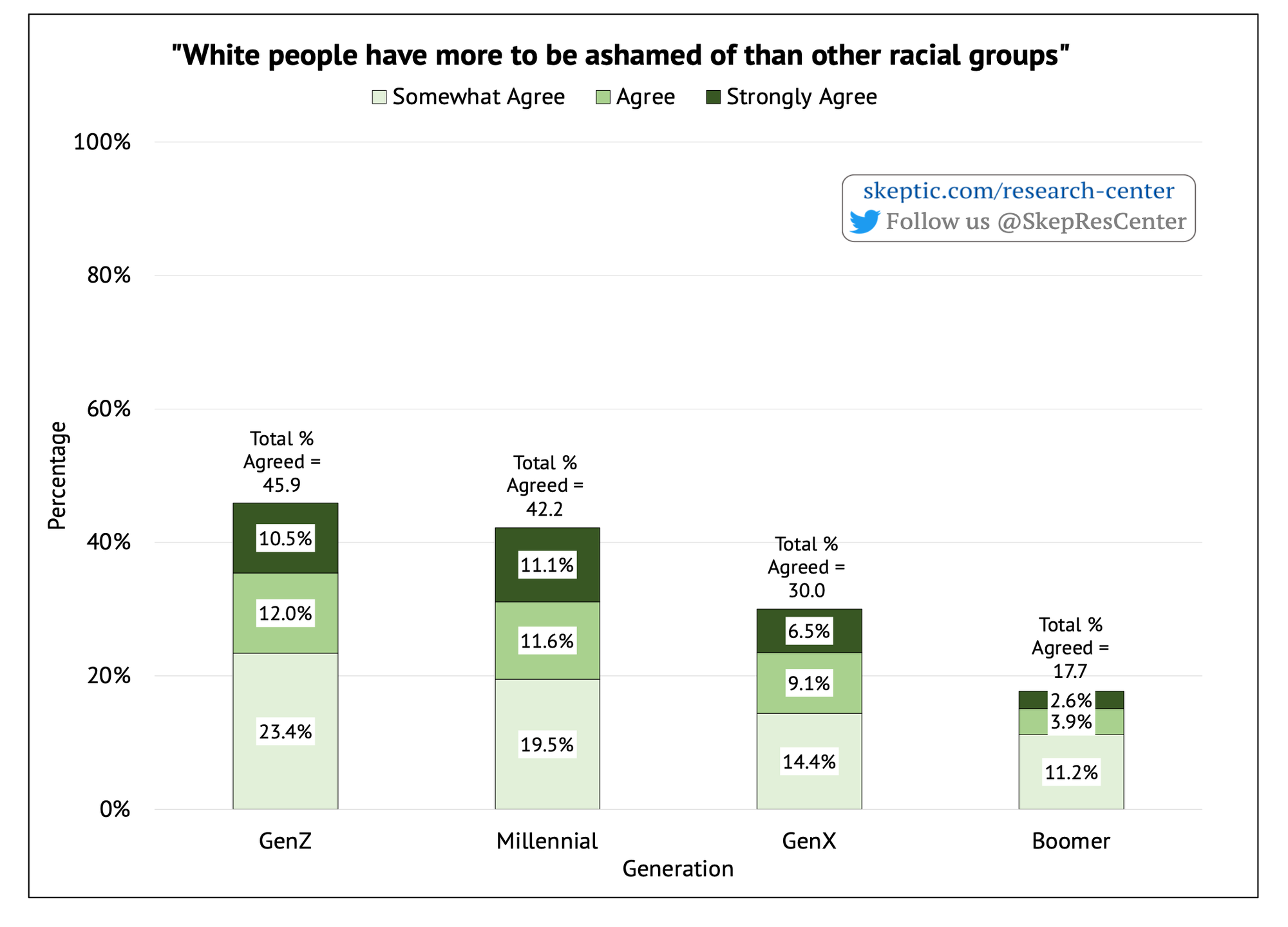 White Guilt [by Generation]