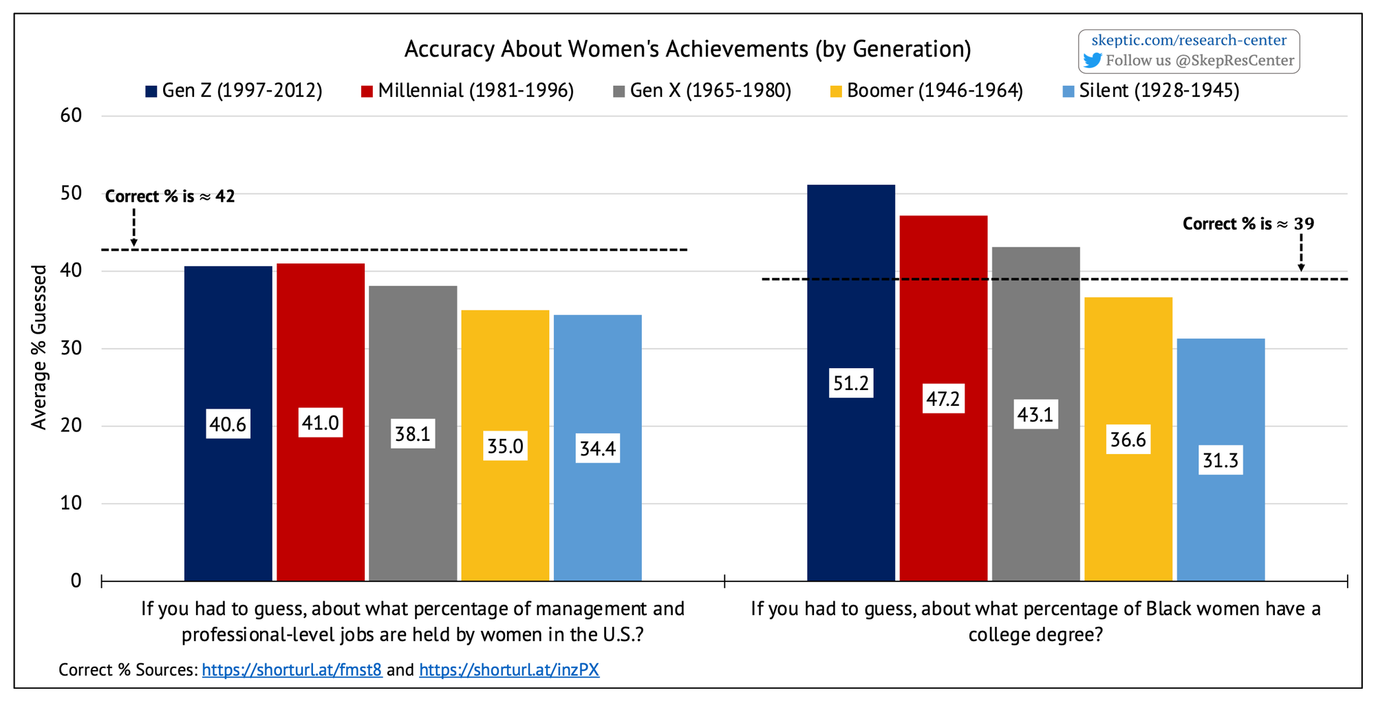 Accuracy About Women's Achievements [by Generation]