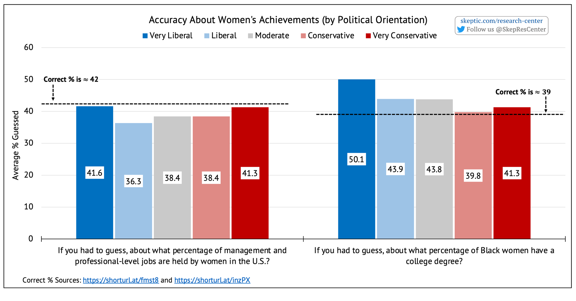 Accuracy About Women's Achievements [by Political Orientation]
