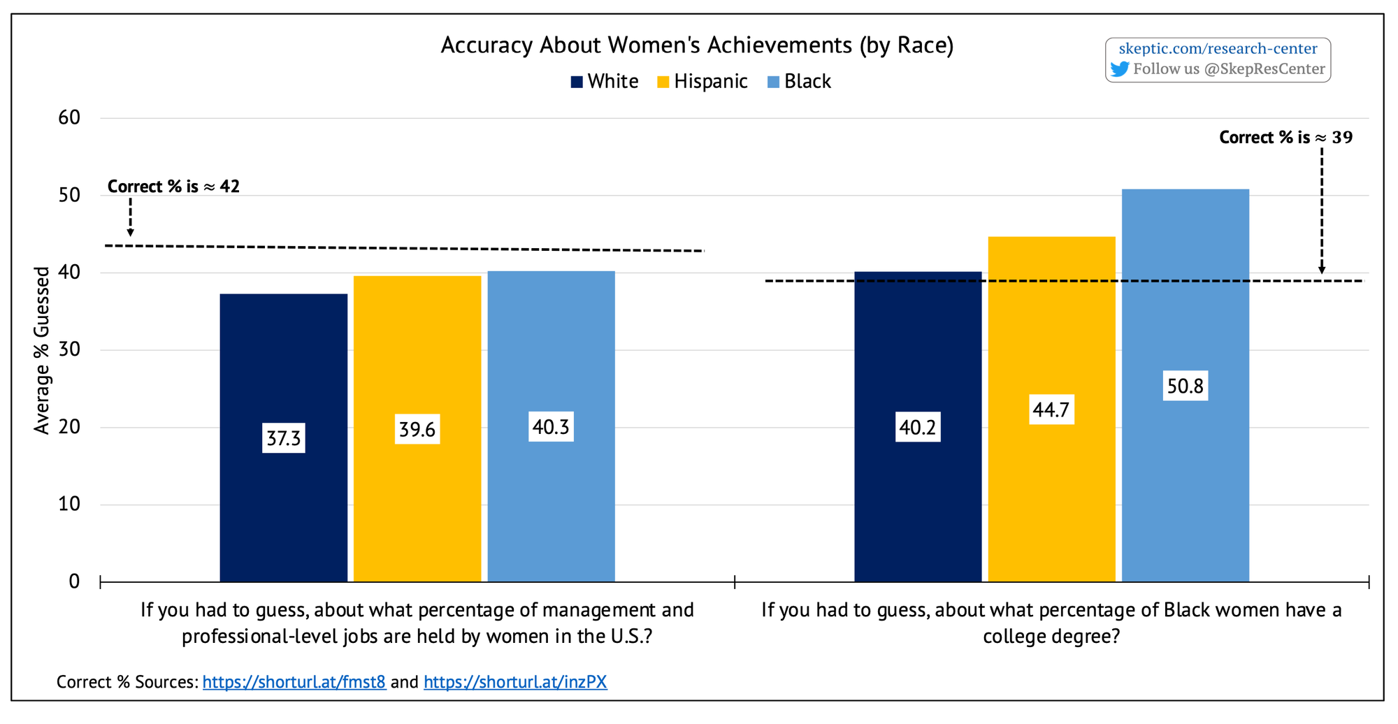 Accuracy About Women's Achievements [by Race]