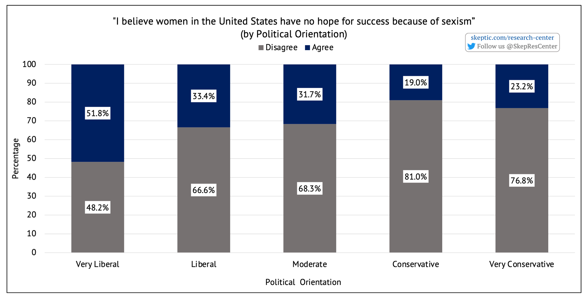 Sexism Prevents Women from Succeeding [by Political Orientation]