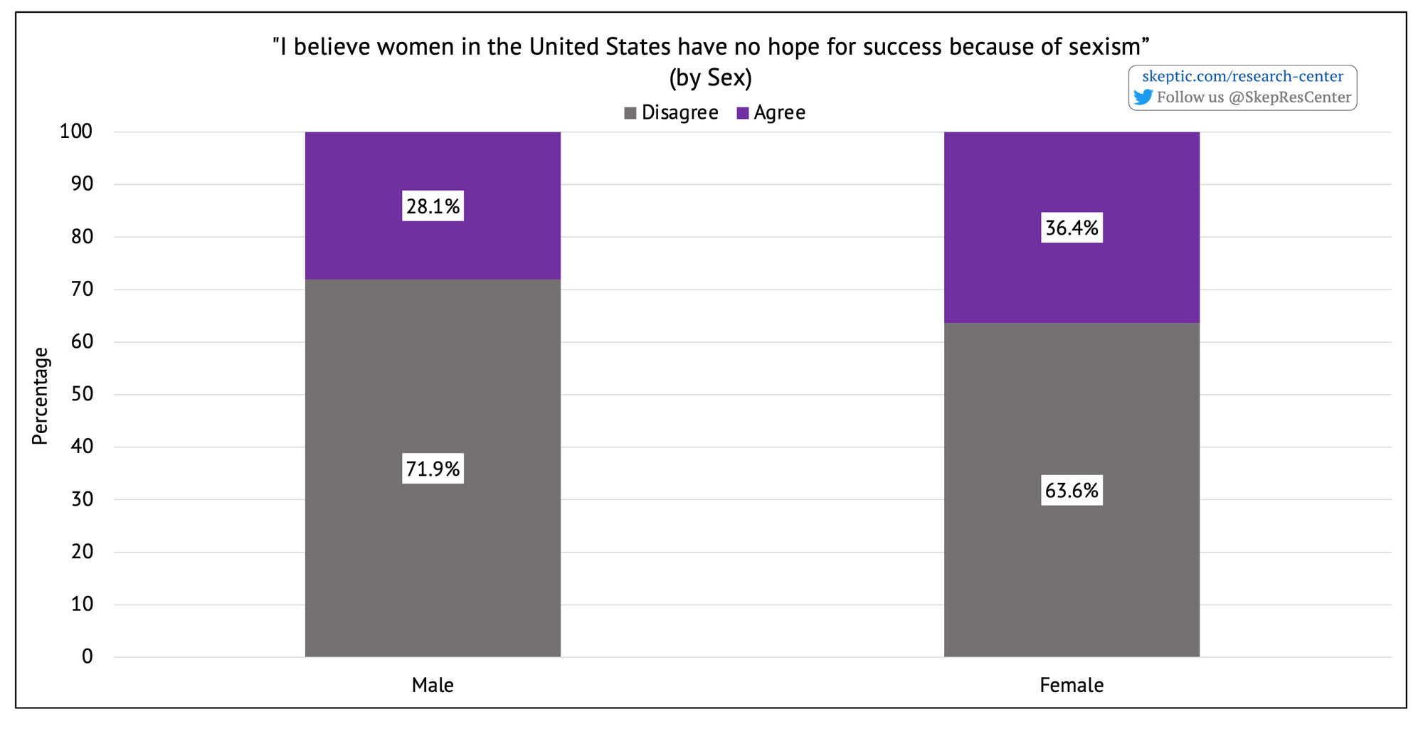Sexism Prevents Women from Succeeding [by Sex]