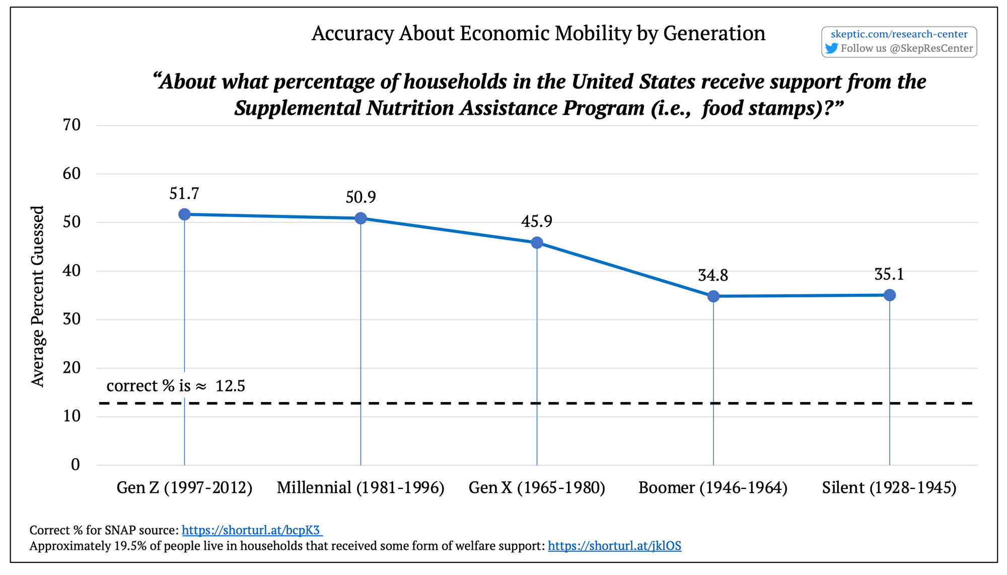 Accuracy About Government Assistance [by Generation]