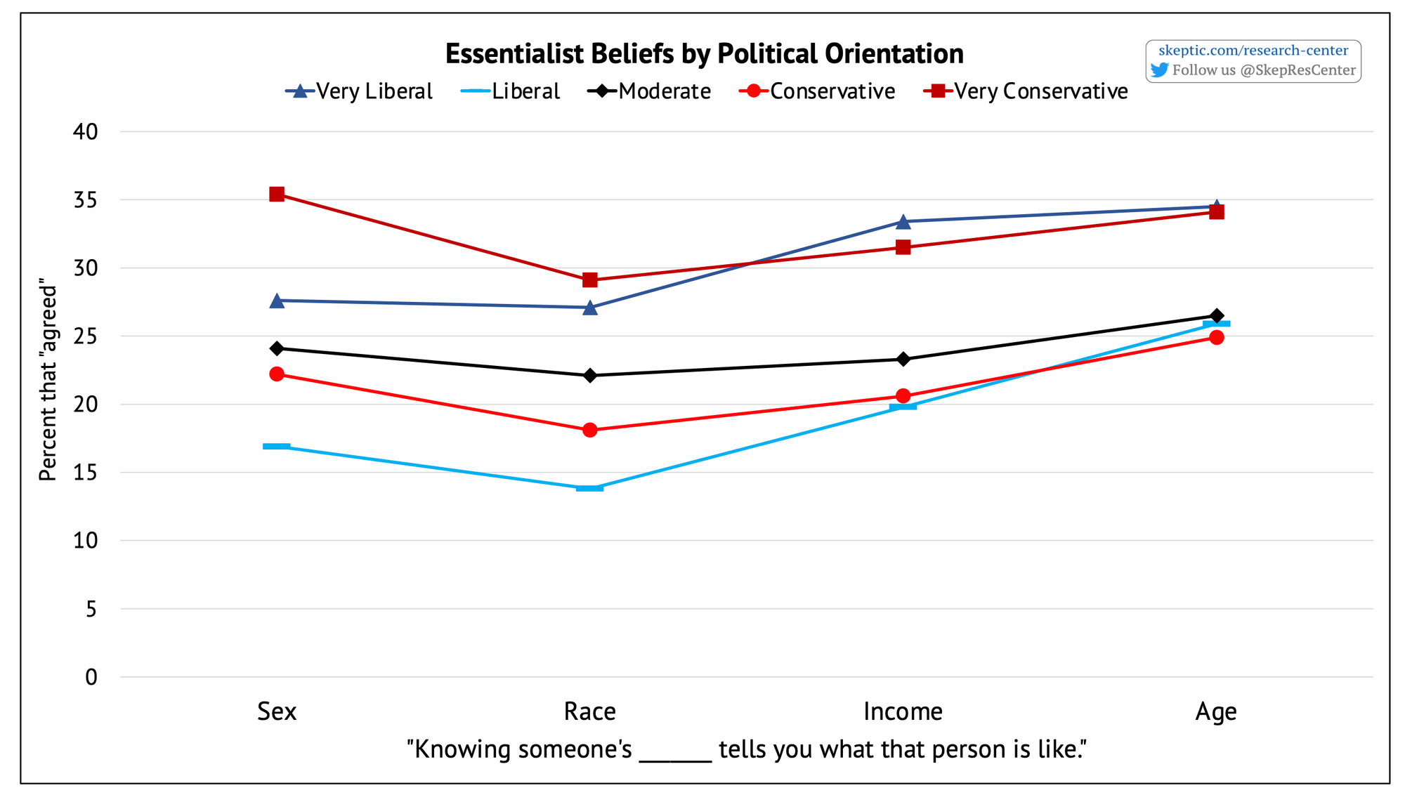 “Knowing someone’s … tells you how they are” [by Political Orientation]