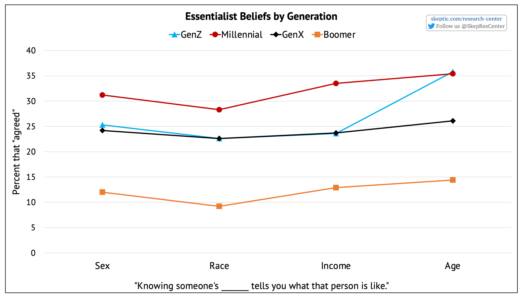 “Knowing someone’s .... tells you how they are” [by Generation]
