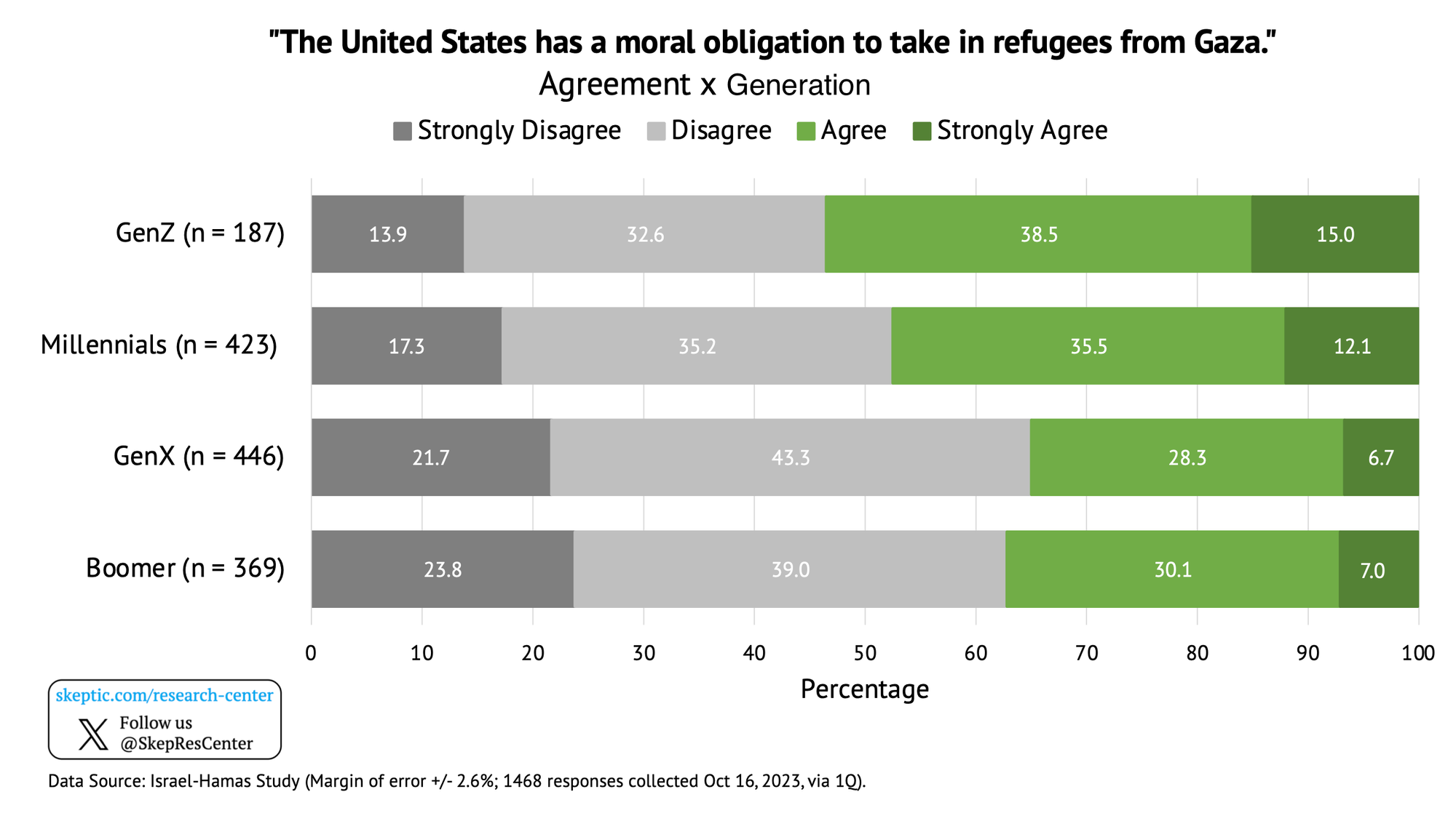 U.S. Should Accept Refugees From Gaza [by Generation]
