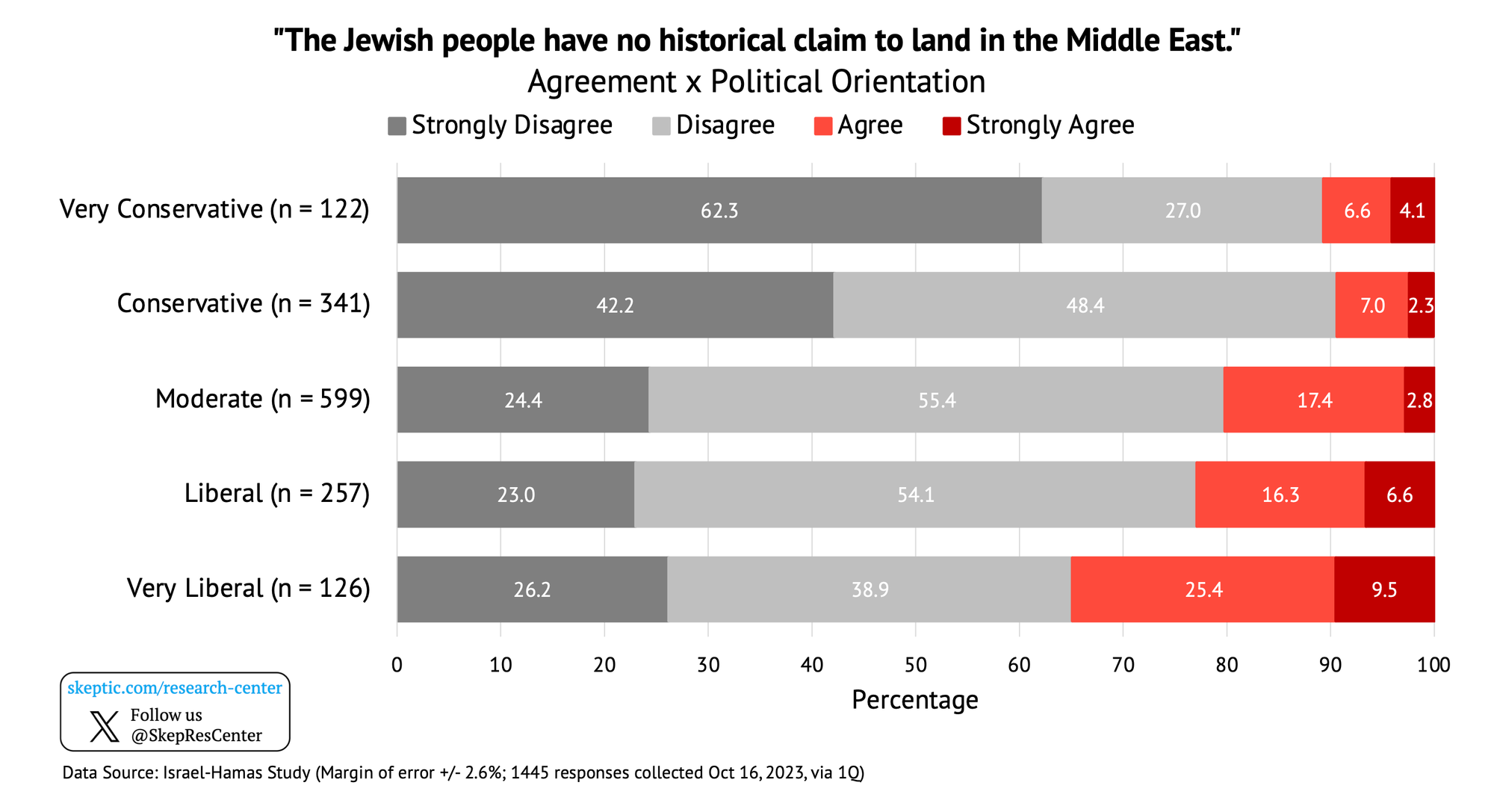 Jews Have No Claim to Land in the Middle East [by Political Orientation]