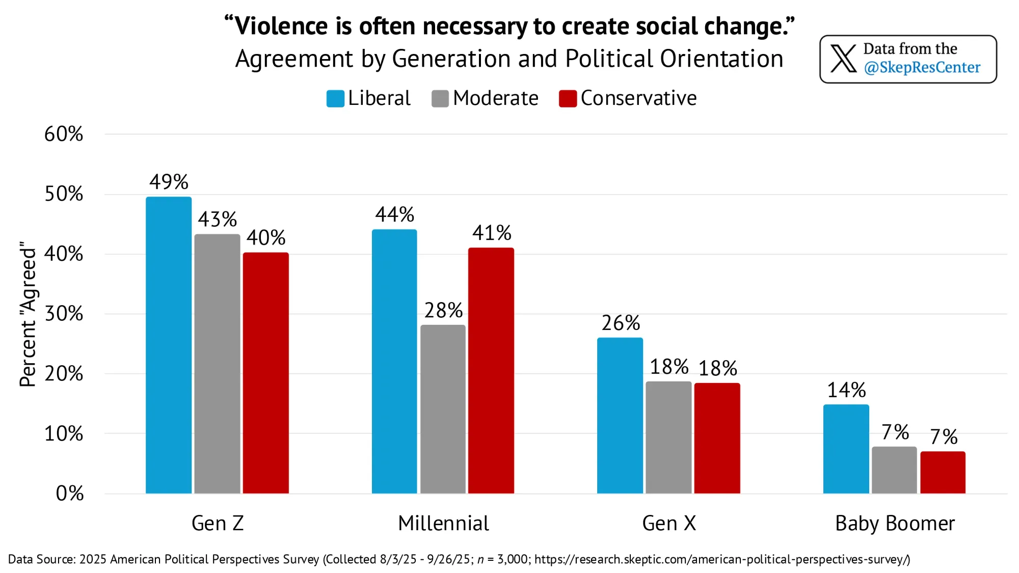 “Violence is often necessary to create social change.” [Agreement by Generation and Political Orientation]