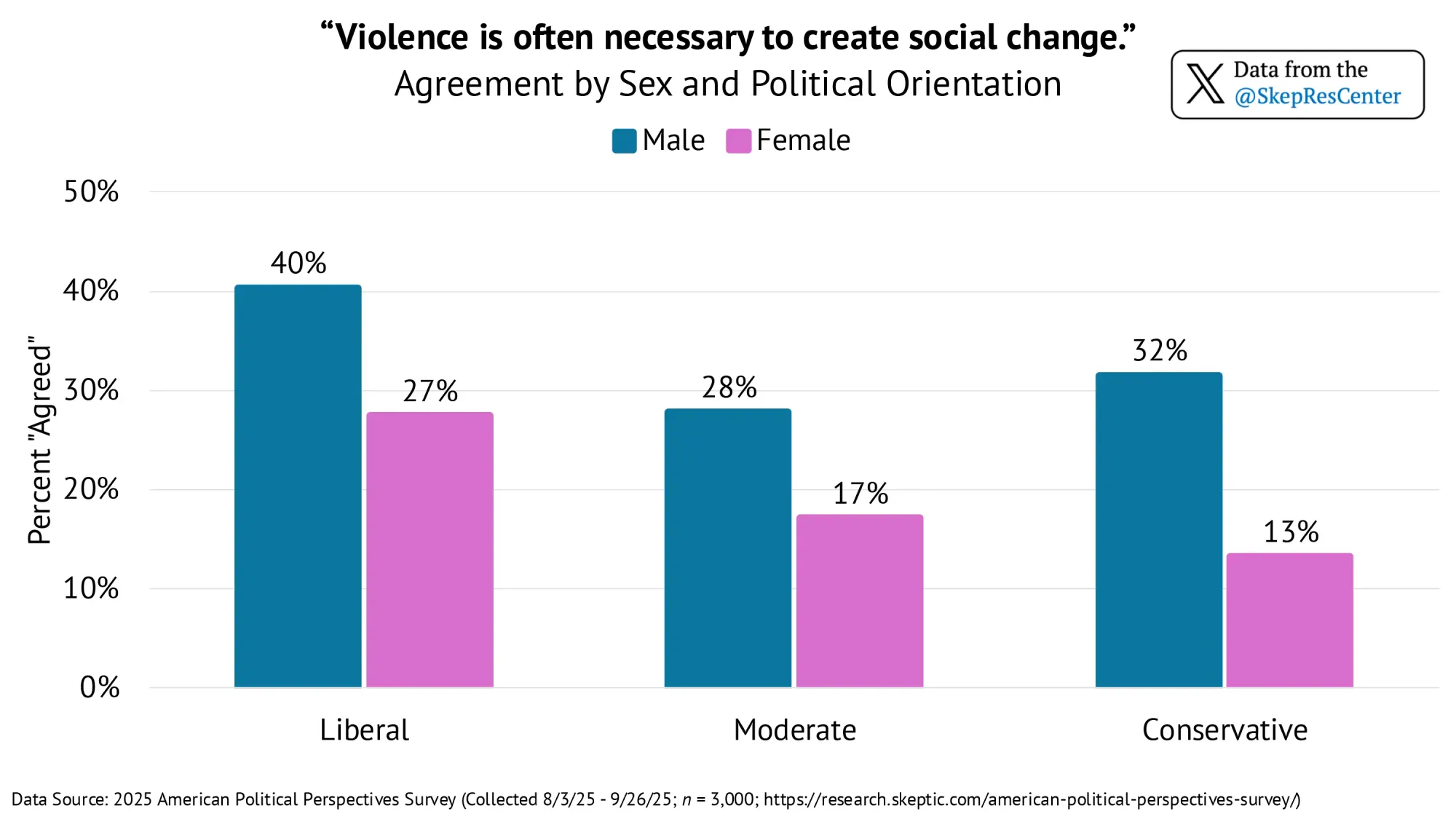 “Violence is often necessary to create social change.” [Agreement by Sex and Political Orientation]