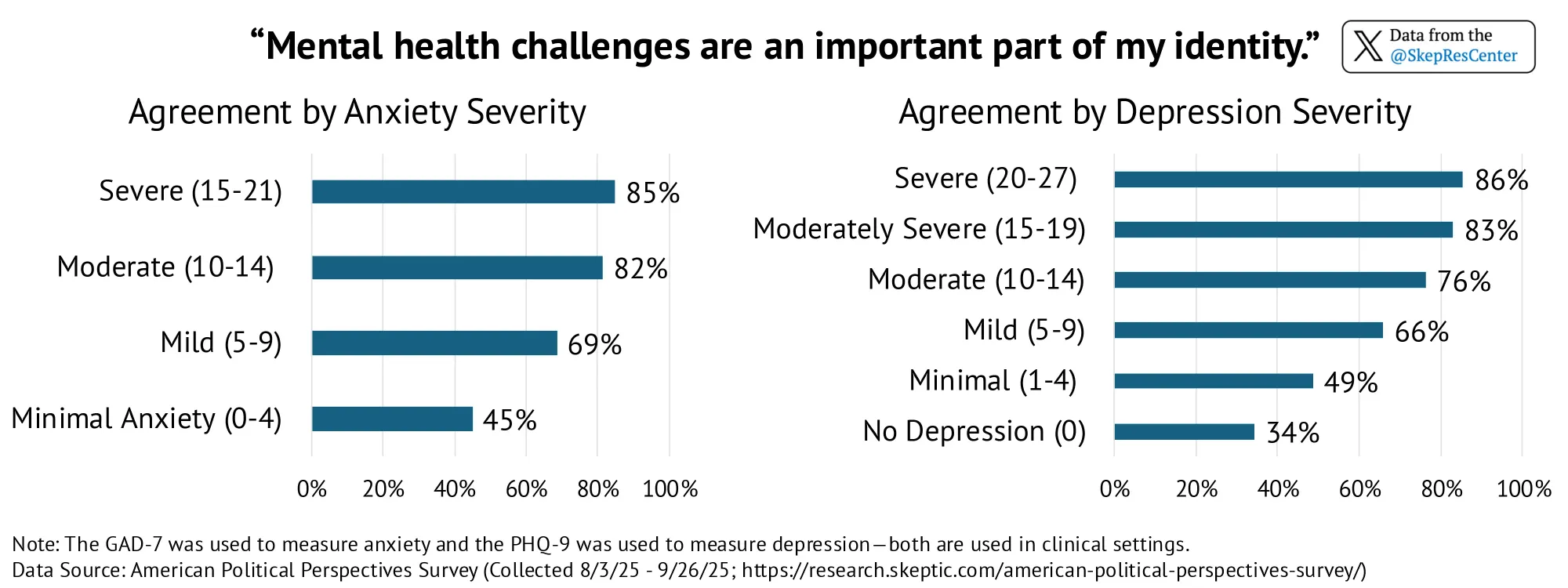“Mental health challenges are an important part of my identity.” [Agreement by Anxiety Severity & Depression Severity]