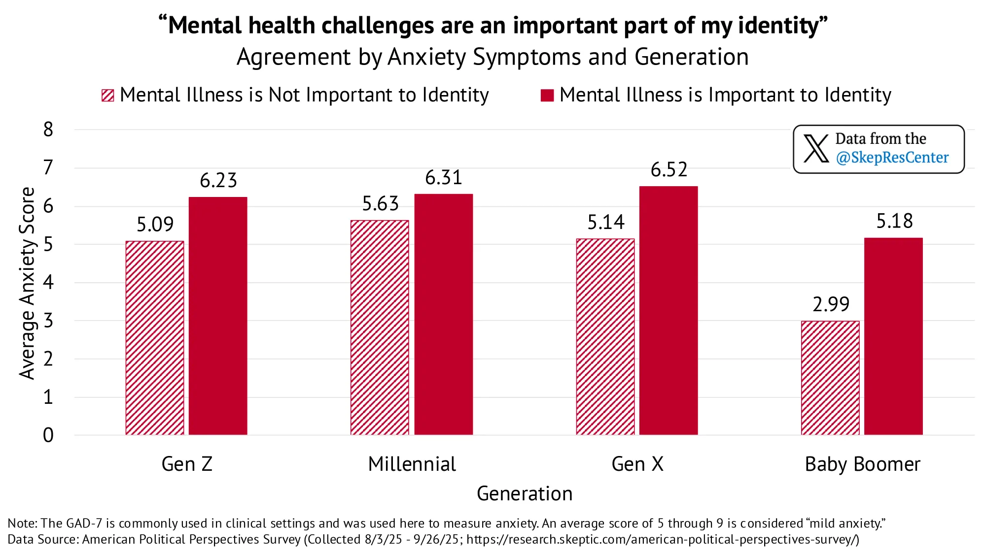 “Mental health challenges are an important part of my identity.” [Agreement by Anxiety Symptoms & Generation]