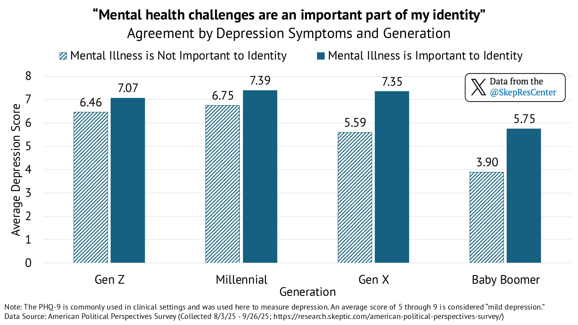 “Mental health challenges are an important part of my identity.” [Agreement by Depression Symptoms & Generation]