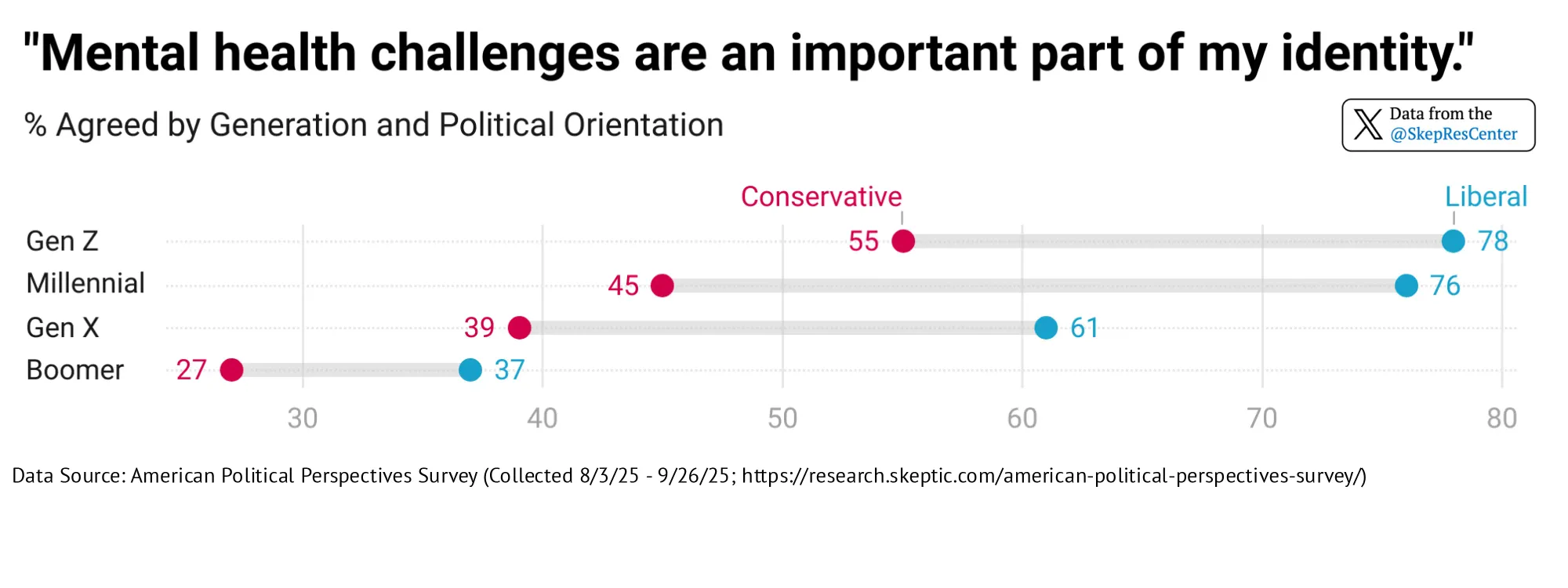 “Mental health challenges are an important part of my identity.” [% Agreed by Generation & Political Orientation]