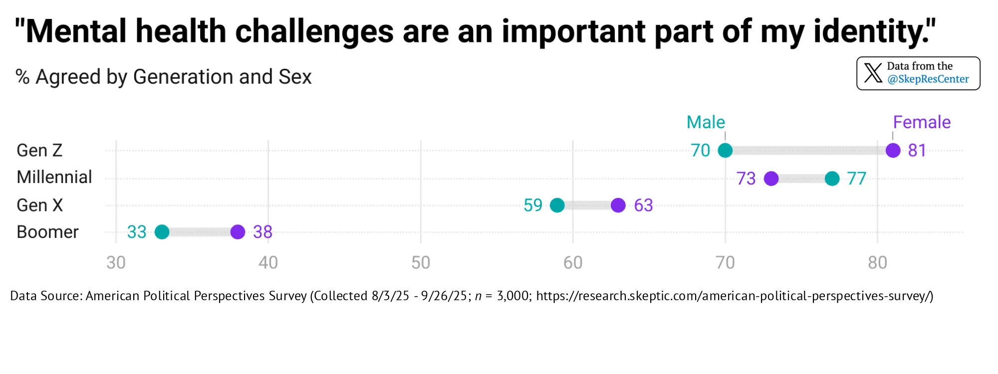“Mental health challenges are an important part of my identity.” [% Agreed by Generation & Sex]
