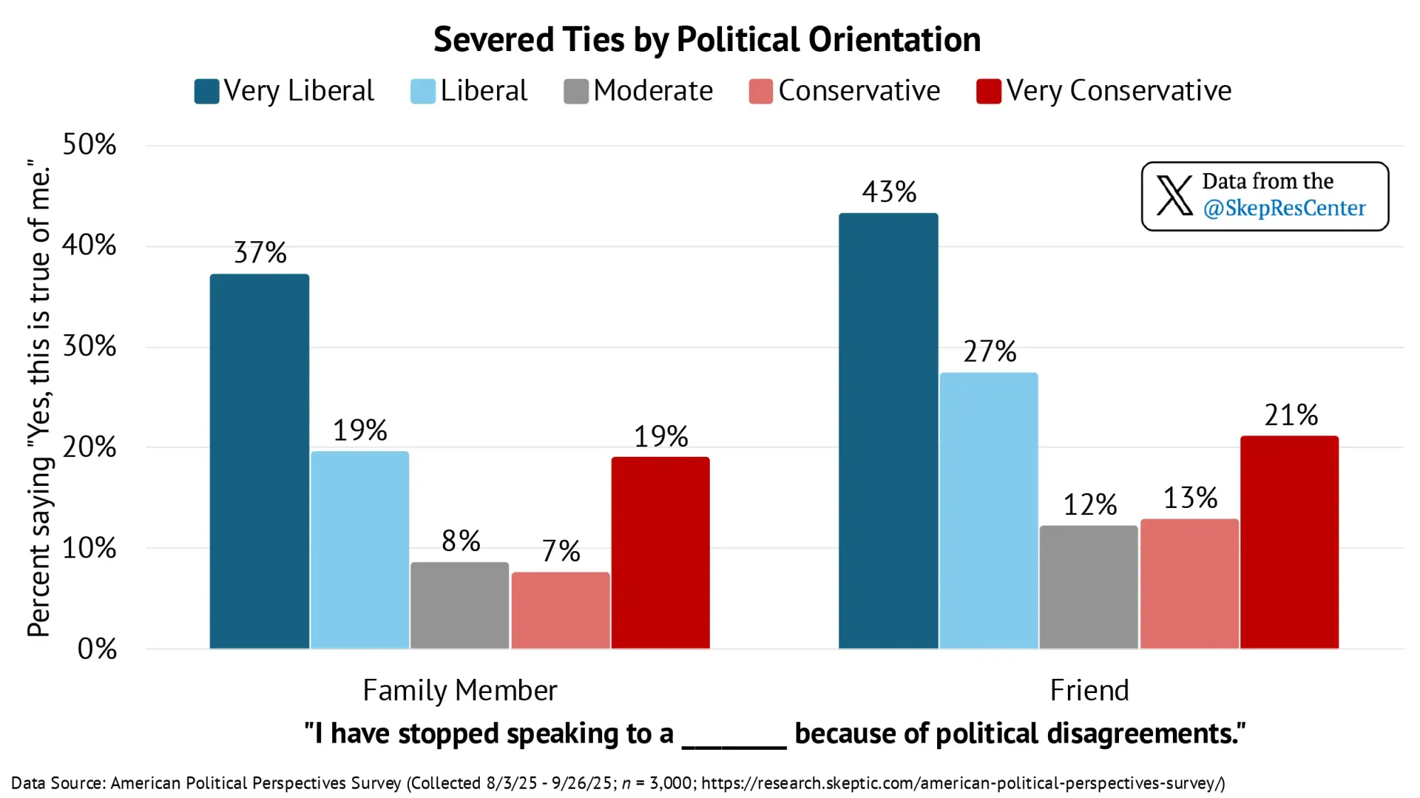 “I have stopped speaking to a friend/family member because of political disagreements.” [Severed Ties by Political Orientation]