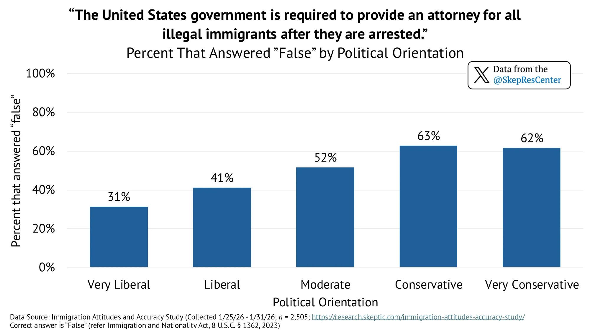 Right to Attorney (by Political Orientation)