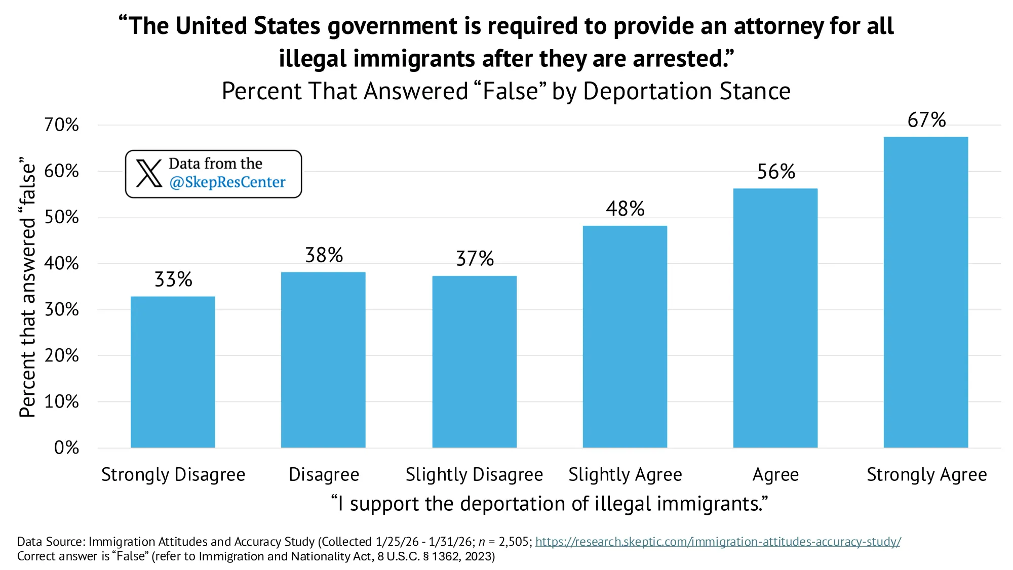 Right to Attorney (by Deportation Stance)