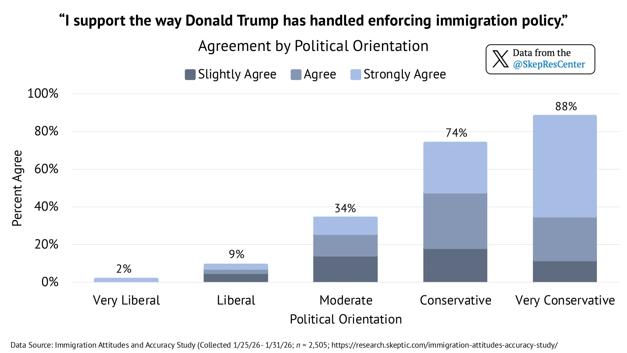 Trump Immigration Enforcement (by Political Orientation)