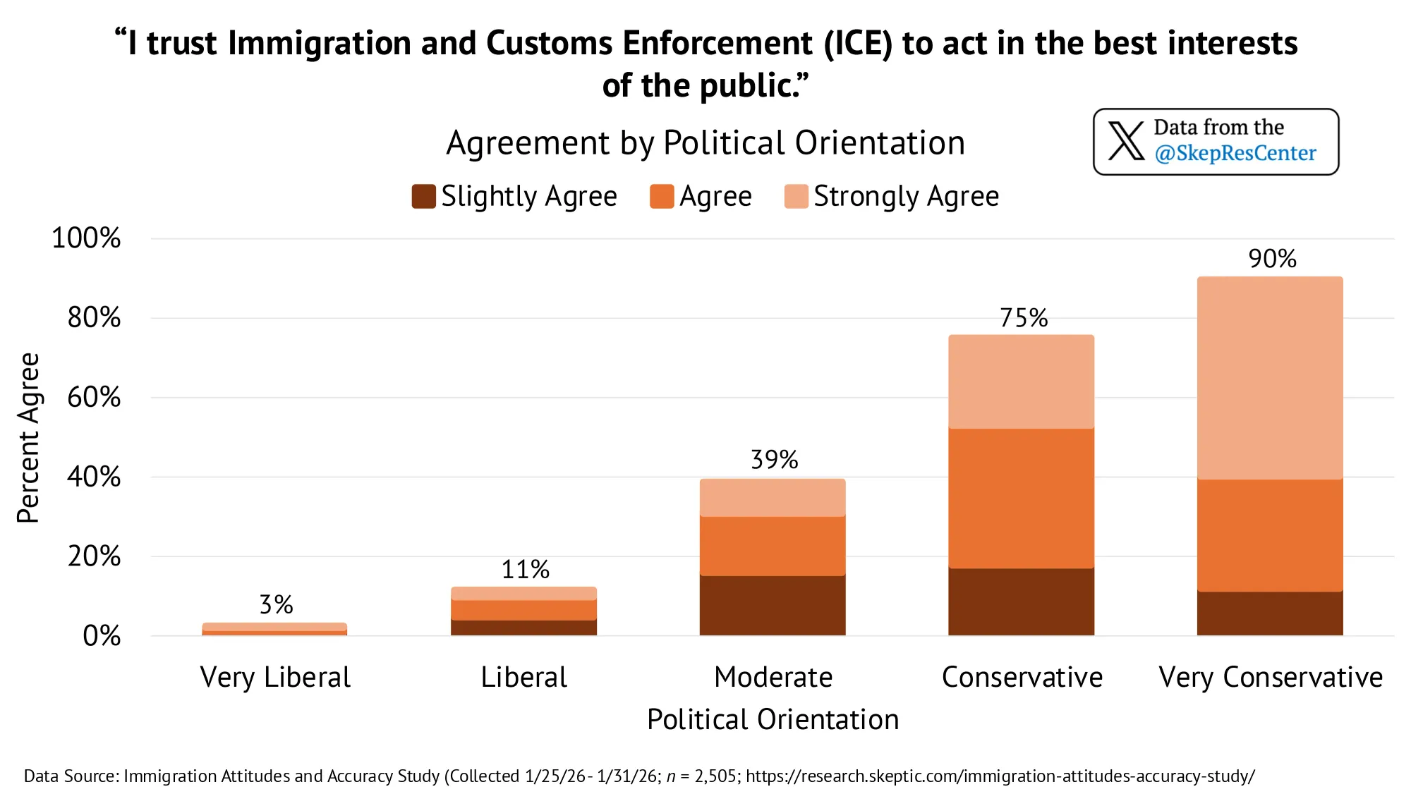 Trust in ICE (by Political Orientation)