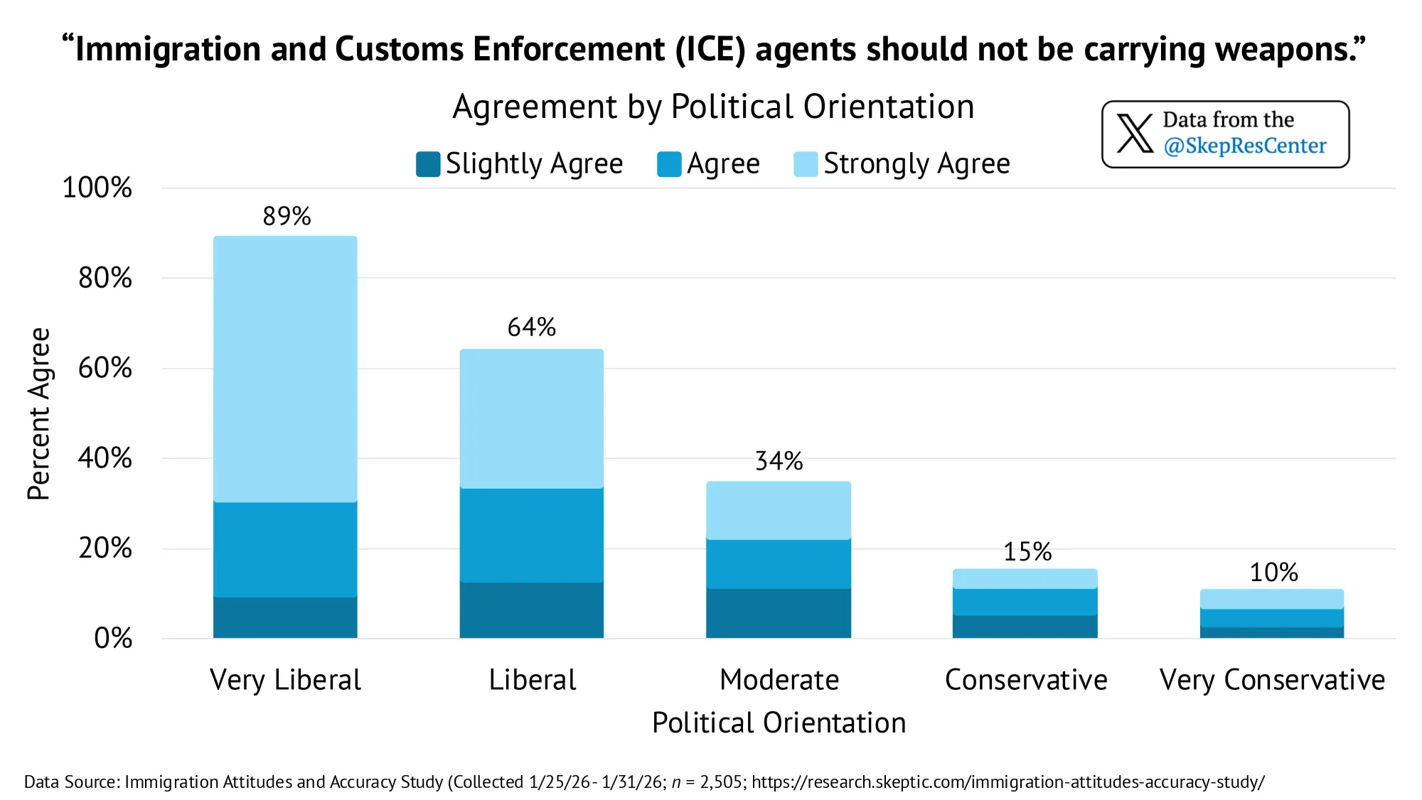 ICE Weapons Debate (by Political Orientation)