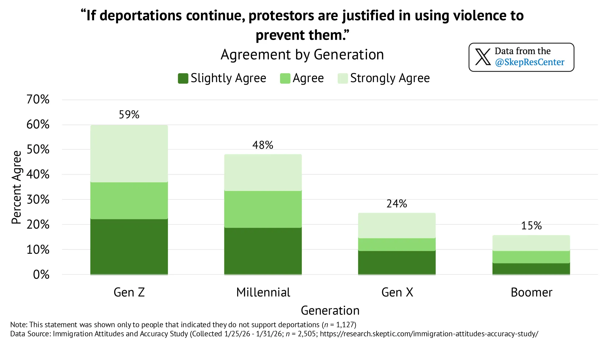 Violence to Stop Deportations (by Generation)