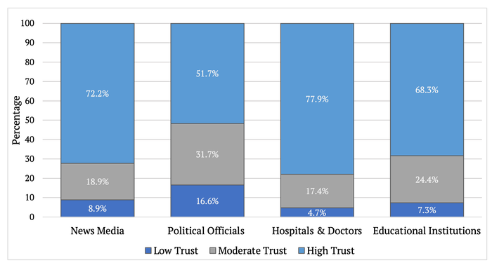Trust in Institutions