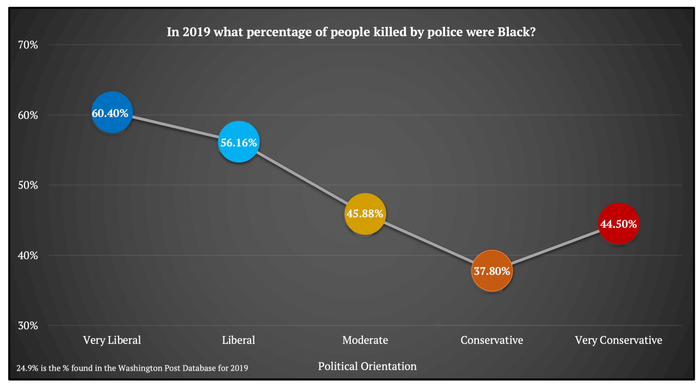 Estimate: What % of People Killed by Police Were Black?