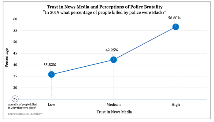 Trust in News Media [by Accuracy About Police Killings]