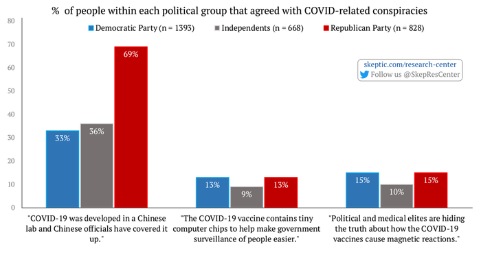 COVID-19 Conspiracies [by Political Affiliation]