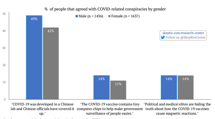 COVID-19 Conspiracies [by Gender]