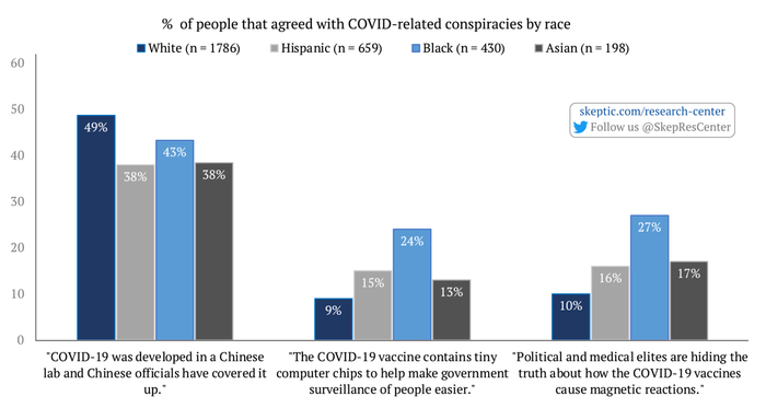 COVID-19 Conspiracies [by Race]