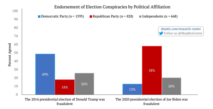 Stolen Election Belief [by Political Affiliation]