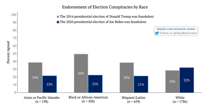 Stolen Election Belief [by Race]