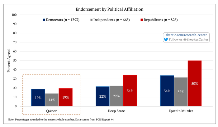 QAnon, Deep State, and Epstein [by Political Affiliation]
